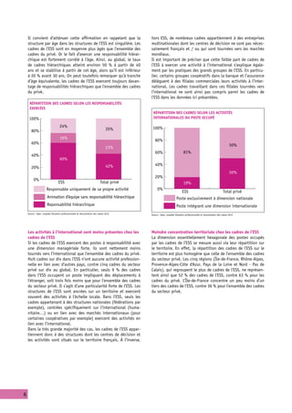 Il convient d’atténuer cette affirmation en rappelant que la                         hors ESS, de nombreux cadres appartiennent à des entreprises
    structure par âge dans les structures de l’ESS est singulière. Les                   multinationales dont les centres de décision ne sont pas néces-
    cadres de l’ESS sont en moyenne plus âgés que l’ensemble des                         sairement français et / ou qui sont tournées vers les marchés
    cadres du privé. Or le fait d’exercer une responsabilité hiérar-                     mondiaux.
    chique est fortement corrélé à l’âge. Ainsi, au global, le taux                      Il est important de préciser que cette faible part de cadres de
    de cadres hiérarchiques atteint environ 50 % à partir de 40                          l’ESS à exercer une activité à l’international s’explique égale-
    ans et se stabilise à partir de cet âge, alors qu’il est inférieur                   ment par les pratiques des grands groupes de l’ESS. En particu-
    à 20 % avant 30 ans. On peut toutefois remarquer qu’à tranche                        lier, certains groupes coopératifs dans la banque et l’assurance
    d’âge équivalente, les cadres de l’ESS exercent toujours davan-                      délèguent à des filiales commerciales leurs activités à l’inter-
    tage de responsabilités hiérarchiques que l’ensemble des cadres                      national. Les cadres travaillant dans ces filiales tournées vers
    du privé.                                                                            l’international ne sont ainsi pas compris parmi les cadres de
                                                                                         l’ESS dans les données ici présentées.
     Répartition des cadres selon les responsabilités
     exercées
                                                                                          Répartition des cadres selon les activités
     100%                                                                                 internationales du poste occupé

                                   24%                                                    100%
       80%                                                                      35%

                                   16%
                                                                                            80%
       60%                                                                                                                                                           50%
                                                                                23%
                                                                                            60%                         81%
       40%
                                   60%
                                                                                42%         40%
       20%
                                                                                                                                                                     50%
                                                                                            20%
         0%
                                  ESS                                      Total privé                                  19%
                      Responsable uniquement de sa propre activité                            0%
                                                                                                                       ESS                                     Total privé
                      Animation d'équipe sans responsabilité hiérarchique                                        Poste exclusivement à dimension nationale
                      Reponsabilité hiérarchique                                                                 Poste intégrant une dimension internationale
    Source : Apec, enquête Situation professionnelle et rémunération des cadres 2012     Source : Apec, enquête Situation professionnelle et rémunération des cadres 2012




    Les activités à l’international sont moins présentes chez les                        Moindre concentration territoriale chez les cadres de l’ESS
    cadres de l’ESS                                                                      La dimension essentiellement hexagonale des postes occupés
    Si les cadres de l’ESS exercent des postes à responsabilité avec                     par les cadres de l’ESS se mesure aussi via leur répartition sur
    une dimension managériale forte, ils sont nettement moins                            le territoire. En effet, la répartition des cadres de l’ESS sur le
    tournés vers l’international que l’ensemble des cadres du privé.                     territoire est plus homogène que celle de l’ensemble des cadres
    Huit cadres sur dix dans l’ESS n’ont aucune activité profession-                     du secteur privé. Les cinq régions (Île-de-France, Rhône-Alpes,
    nelle en lien avec d’autres pays, contre cinq cadres du secteur                      Provence-Alpes-Côte d’Azur, Pays de la Loire et Nord - Pas de
    privé sur dix au global. En particulier, seuls 9 % des cadres                        Calais), qui regroupent le plus de cadres de l’ESS, ne représen-
    dans l’ESS occupent un poste impliquant des déplacements à                           tent ainsi que 52 % des cadres de l’ESS, contre 63 % pour les
    l’étranger, soit trois fois moins que pour l’ensemble des cadres                     cadres du privé. L’Île-de-France concentre un peu moins d’un
    du secteur privé. Il s’agit d’une particularité forte de l’ESS. Les                  tiers des cadres de l’ESS, contre 36 % pour l’ensemble des cadres
    structures de l’ESS sont ancrées sur un territoire et exercent                       du secteur privé.
    souvent des activités à l’échelle locale. Dans l’ESS, seuls les
    cadres appartenant à des structures nationales (fédérations par
    exemple), centrées spécifiquement sur l’international (huma-
    nitaire…) ou en lien avec des marchés internationaux (pour
    certaines coopératives par exemple) exercent des activités en
    lien avec l’international.
    Dans la très grande majorité des cas, les cadres de l’ESS appar-
    tiennent donc à des structures dont les centres de décision et
    les activités sont situés sur le territoire français. À l’inverse,




6
 