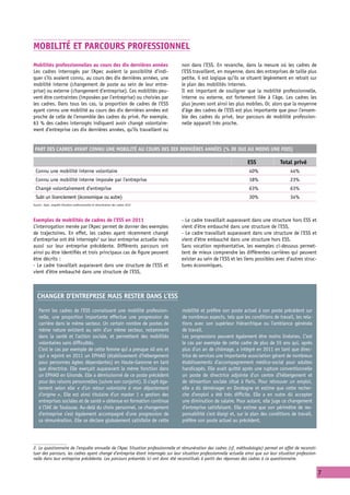 Mobilité et parcours professionnel
Mobilités professionnelles au cours des dix dernières années                       non dans l’ESS. En revanche, dans la mesure où les cadres de
Les cadres interrogés par l’Apec avaient la possibilité d’indi-                    l’ESS travaillent, en moyenne, dans des entreprises de taille plus
quer s’ils avaient connu, au cours des dix dernières années, une                   petite, il est logique qu’ils se situent légèrement en retrait sur
mobilité interne (changement de poste au sein de leur entre-                       le plan des mobilités internes.
prise) ou externe (changement d’entreprise). Ces mobilités peu-                    Il est important de souligner que la mobilité professionnelle,
vent être contraintes (imposées par l’entreprise) ou choisies par                  interne ou externe, est fortement liée à l’âge. Les cadres les
les cadres. Dans tous les cas, la proportion de cadres de l’ESS                    plus jeunes sont ainsi les plus mobiles. Or, alors que la moyenne
ayant connu une mobilité au cours des dix dernières années est                     d’âge des cadres de l’ESS est plus importante que pour l’ensem-
proche de celle de l’ensemble des cadres du privé. Par exemple,                    ble des cadres du privé, leur parcours de mobilité profession-
63 % des cadres interrogés indiquent avoir changé volontaire-                      nelle apparaît très proche.
ment d’entreprise ces dix dernières années, qu’ils travaillent ou


 Part des cadres ayant connu une mobilité au cours des dix dernières années (% de oui au moins une fois)

                                                                                                                      ESS               Total privé
 Connu une mobilité interne volontaire                                                                                 40%                    44%
 Connu une mobilité interne imposée par l'entreprise                                                                   18%                    23%
  Changé volontairement d’entreprise                                                                                   63%                    63%
  Subi un licenciement (économique ou autre)                                                                           30%                    34%
Source : Apec, enquête Situation professionnelle et rémunération des cadres 2012




Exemples de mobilités de cadres de l’ESS en 2011                                   - Le cadre travaillait auparavant dans une structure hors ESS et
L’interrogation menée par l’Apec permet de donner des exemples                     vient d’être embauché dans une structure de l’ESS,
de trajectoires. En effet, les cadres ayant récemment changé                       - Le cadre travaillait auparavant dans une structure de l’ESS et
d’entreprise ont été interrogés2 sur leur entreprise actuelle mais                 vient d’être embauché dans une structure hors ESS.
aussi sur leur entreprise précédente. Différents parcours ont                      Sans vocation représentative, les exemples ci-dessous permet-
ainsi pu être identifiés et trois principaux cas de figure peuvent                 tent de mieux comprendre les différentes carrières qui peuvent
être décrits :                                                                     exister au sein de l’ESS et les liens possibles avec d’autres struc-
- Le cadre travaillait auparavant dans une structure de l’ESS et                   tures économiques.
vient d’être embauché dans une structure de l’ESS,



   Changer d’entreprise mais rester dans l’ESS
    Parmi les cadres de l’ESS connaissant une mobilité profession-                 mobilité et préfère son poste actuel à son poste précédent sur
    nelle, une proportion importante effectue une progression de                   de nombreux aspects, tels que les conditions de travail, les rela-
    carrière dans le même secteur. Un certain nombre de postes de                  tions avec son supérieur hiérarchique ou l’ambiance générale
    même nature existent au sein d’un même secteur, notamment                      de travail.
    dans la santé et l’action sociale, et permettent des mobilités                 Les progressions peuvent également être moins linéaires. C’est
    volontaires sans difficultés.                                                  le cas par exemple de cette cadre de plus de 55 ans qui, après
    C’est le cas par exemple de cette femme qui a presque 40 ans et                plus d’un an de chômage, a intégré en 2011 en tant que direc-
    qui a rejoint en 2011 un EPHAD (établissement d’hébergement                    trice de services une importante association gérant de nombreux
    pour personnes âgées dépendantes) en Haute-Garonne en tant                     établissements d’accompagnement médico-social pour adultes
    que directrice. Elle exerçait auparavant la même fonction dans                 handicapés. Elle avait quitté après une rupture conventionnelle
    un EPHAD en Gironde. Elle a démissionné de ce poste précédent                  un poste de directrice adjointe d’un centre d’hébergement et
    pour des raisons personnelles (suivre son conjoint). Il s’agit éga-            de réinsertion sociale situé à Paris. Pour retrouver un emploi,
    lement selon elle « d’un retour volontaire à mon département                   elle a dû déménager en Dordogne et estime que cette recher-
    d’origine ». Elle est ainsi titulaire d’un master 1 « gestion des              che d’emploi a été très difficile. Elle a en outre dû accepter
    entreprises sociales et de santé » obtenue en formation continue               une diminution de salaire. Pour autant, elle juge ce changement
    à l’IAE de Toulouse. Au-delà du choix personnel, ce changement                 d’entreprise satisfaisant. Elle estime que son périmètre de res-
    d’entreprise s’est également accompagné d’une progression de                   ponsabilité s’est élargi et, sur le plan des conditions de travail,
    sa rémunération. Elle se déclare globalement satisfaite de cette               préfère son poste actuel au précédent.




2. Le questionnaire de l’enquête annuelle de l’Apec Situation professionnelle et rémunération des cadres (cf. méthodologie) permet en effet de reconsti-
tuer des parcours, les cadres ayant changé d’entreprise étant interrogés sur leur situation professionnelle actuelle ainsi que sur leur situation profession-
nelle dans leur entreprise précédente. Les parcours présentés ici ont donc été reconstitués à partir des réponses des cadres à ce questionnaire.


                                                                                                                                                                7
 
