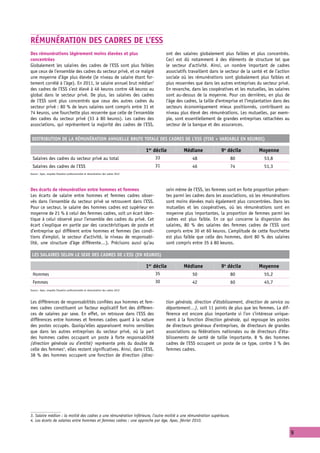 Rémunération des cadres de l’ESS
Des rémunérations légèrement moins élevées et plus                                          ont des salaires globalement plus faibles et plus concentrés.
concentrées                                                                                 Ceci est dû notamment à des éléments de structure tel que
Globalement les salaires des cadres de l’ESS sont plus faibles                              le secteur d’activité. Ainsi, un nombre important de cadres
que ceux de l’ensemble des cadres du secteur privé, et ce malgré                            associatifs travaillent dans le secteur de la santé et de l’action
une moyenne d’âge plus élevée (le niveau de salaire étant for-                              sociale où les rémunérations sont globalement plus faibles et
tement corrélé à l’âge). En 2011, le salaire annuel brut médian3                            plus resserrées que dans les autres entreprises du secteur privé.
des cadres de l’ESS s’est élevé à 46 keuros contre 48 keuros au                             En revanche, dans les coopératives et les mutuelles, les salaires
global dans le secteur privé. De plus, les salaires des cadres                              sont au-dessus de la moyenne. Pour ces dernières, en plus de
de l’ESS sont plus concentrés que ceux des autres cadres du                                 l’âge des cadres, la taille d’entreprise et l’implantation dans des
secteur privé : 80 % de leurs salaires sont compris entre 31 et                             secteurs économiquement mieux positionnés, contribuent au
74 keuros, une fourchette plus resserrée que celle de l’ensemble                            niveau plus élevé des rémunérations. Les mutuelles, par exem-
des cadres du secteur privé (33 à 80 keuros). Les cadres des                                ple, sont essentiellement de grandes entreprises rattachées au
associations, qui représentent la majorité des cadres de l’ESS,                             secteur de la banque et des assurances.

 Distribution de la rémunération annuelle brute totale des cadres de l’ESS (fixe + variable en keuros)

                                                                                   1er décile        Médiane             9e décile            Moyenne
 Salaires des cadres du secteur privé au total                                         33                 48                  80                 53,8
 Salaires des cadres de l’ESS                                                          31                 46                  74                 51,3
Source : Apec, enquête Situation professionnelle et rémunération des cadres 2012




Des écarts de rémunération entre hommes et femmes                                           sein même de l’ESS, les femmes sont en forte proportion présen-
Les écarts de salaire entre hommes et femmes cadres obser-                                  tes parmi les cadres dans les associations, où les rémunérations
vés dans l’ensemble du secteur privé se retrouvent dans l’ESS.                              sont moins élevées mais également plus concentrées. Dans les
Pour ce secteur, le salaire des hommes cadres est supérieur en                              mutuelles et les coopératives, où les rémunérations sont en
moyenne de 21 % à celui des femmes cadres, soit un écart iden-                              moyenne plus importantes, la proportion de femmes parmi les
tique à celui observé pour l’ensemble des cadres du privé. Cet                              cadres est plus faible. En ce qui concerne la dispersion des
écart s’explique en partie par des caractéristiques de poste et                             salaires, 80 % des salaires des femmes cadres de l’ESS sont
d’entreprise qui diffèrent entre hommes et femmes (les condi-                               compris entre 30 et 60 keuros. L’amplitude de cette fourchette
tions d’emploi, le secteur d’activité, le niveau de responsabi-                             est plus faible que celle des hommes, dont 80 % des salaires
lité, une structure d’âge différente…). Précisons aussi qu’au                               sont compris entre 35 à 80 keuros.

 Les salaires selon le sexe des cadres de l’ESS (en keuros)

                                                                                   1er décile        Médiane             9e décile            Moyenne
 Hommes                                                                                35                 50                  80                 55,2
 Femmes                                                                                30                 42                  60                 45,7
Source : Apec, enquête Situation professionnelle et rémunération des cadres 2012



Les différences de responsabilités confiées aux hommes et fem-                              tion générale, direction d’établissement, direction de service ou
mes cadres constituent un facteur explicatif fort des différen-                             département…), soit 11 points de plus que les femmes. La dif-
ces de salaires par sexe. En effet, on retrouve dans l’ESS des                              férence est encore plus importante si l’on s’intéresse unique-
différences entre hommes et femmes cadres quant à la nature                                 ment à la fonction Direction générale, qui regroupe les postes
des postes occupés. Quoiqu’elles apparaissent moins sensibles                               de directeurs généraux d’entreprises, de directeurs de grandes
que dans les autres entreprises du secteur privé, où la part                                associations ou fédérations nationales ou de directeurs d’éta-
des hommes cadres occupant un poste à forte responsabilité                                  blissements de santé de taille importante. 8 % des hommes
(direction générale ou d’entité) représente près du double de                               cadres de l’ESS occupent un poste de ce type, contre 3 % des
celle des femmes4, elles restent significatives. Ainsi, dans l’ESS,                         femmes cadres.
38 % des hommes occupent une fonction de direction (direc-




3. Salaire médian : la moitié des cadres a une rémunération inférieure, l’autre moitié a une rémunération supérieure.
4. Les écarts de salaires entre hommes et femmes cadres : une approche par âge, Apec, février 2010.

                                                                                                                                                                  9
 