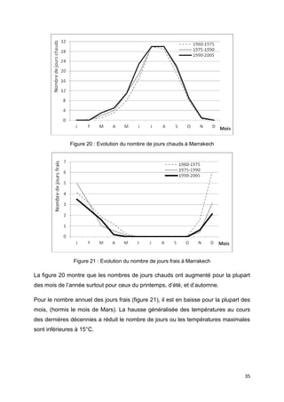 35
Figure 20 : Evolution du nombre de jours chauds à Marrakech
Figure 21 : Evolution du nombre de jours frais à Marrakech
La figure 20 montre que les nombres de jours chauds ont augmenté pour la plupart
des mois de l’année surtout pour ceux du printemps, d’été, et d’automne.
Pour le nombre annuel des jours frais (figure 21), il est en baisse pour la plupart des
mois, (hormis le mois de Mars). La hausse généralisée des températures au cours
des dernières décennies a réduit le nombre de jours ou les températures maximales
sont inférieures à 15°C.
 
