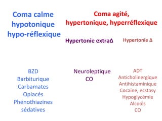 Coma calme
hypotonique
hypo-réflexique
Coma agité,
hypertonique, hyperréflexique
Hypertonie extraΔ Hypertonie Δ
BZD
Barbiturique
Carbamates
Opiacés
Phénothiazines
sédatives
Neuroleptique
CO
ADT
Anticholinergique
Antihistaminique
Cocaïne, ecstasy
Hypoglycémie
Alcools
CO
 