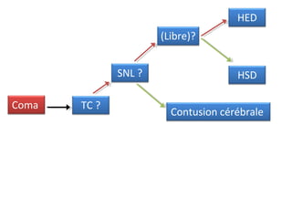 Coma TC ?
SNL ?
(Libre)?
HED
HSD
Contusion cérébrale
 