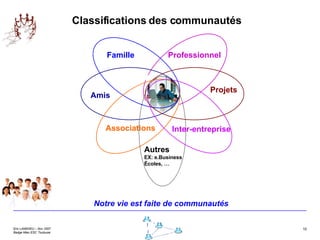 Classifications des communautés Notre vie est faite de communautés Amis Famille Professionnel Projets Associations Inter-entreprise Autres EX: e.Business Écoles, … 
