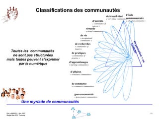 Classifications des communautés de pratiques « communities of practice » de recherches « communities of  inquiry» de vie « occupational communities » virtuelle « virtual communities » d’intérêts « communities of interest » d’apprentissages « learning communities» de travail situé « work place communities» l’école communautaire « school as community » de commerce « e-commerce communities» d’affaires « e-business communities» gouvernementale « gouvernance communities» Une myriade de communautés Toutes les  communautés  ne sont pas structurées mais toutes peuvent s’exprimer par le numérique Organisation + ou -formelle 
