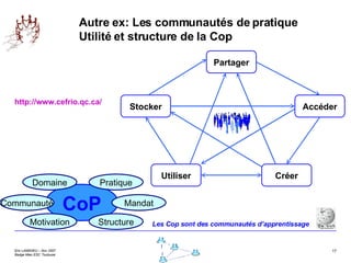 Autre ex: Les communautés de pratique Utilité et structure de la Cop http://www.cefrio.qc.ca/ Les Cop sont des communautés d’apprentissage Partager Stocker Accéder Utiliser Créer CoP Domaine Pratique Communauté Mandat Motivation Structure Domaine 