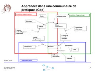 Apprendre dans une communauté de pratiques (Cop)   Témoignages Modèle: Daele Conditions d’entrée Conditions d’apprentissage Conditions de participation Echanges Création de nouvelles méthodes Débat, confrontation Pistes, outils didactiques Analyse Démonstrations Références Règles Partage d’expériences Apports méthodologiques et didactiques Pratiques Réflexion, observations Formalisation Action Appropriation 