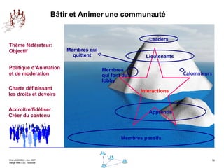 Bâtir et Animer une communauté Interactions Membres passifs Leaders Apprentis Calomnieurs Lieutenants Membres qui quittent Thème fédérateur:  Objectif Politique d’Animation et de modération Charte définissant  les droits et devoirs Membres qui font du lobby Accroitre/fidéliser  Créer du contenu 