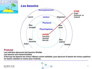 Les besoins Physiologiques Accomplissement sociaux Physiques AVOIR Faim/Soif Sommeil Sécurité ETRE Projet  Personnel  ou Collectif Organiser servir Créer Être accepté Exister Être aimé Être estimé Être reconnu Postulat Les individus éprouvent des besoins illimités Les besoins sont hiérarchisables Il faut que les besoins de niveau inférieur soient satisfaits, pour éprouver le besoin de niveau supérieur Un besoin satisfait ne motive plus l'individu. 