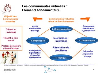 Les communautés virtuelles :  Eléments fondamentaux Communautés virtuelles mode de fonctionnement Schéma produit par le  laboratoire TACT (Technology for Advanced Collaboration among Teachers) Université LAVAL – faculté de l’éducation -Canada Objectif des Communautés virtuelles Offrent un  avantage Tissent le lien  social Partage de valeurs d’Identification  Interactions  Intentions Résolution de problèmes Accès Participation Echange Engagement Identification Appartenance Consignation Signification-Evaluation Appropriation Orientation Négociation Partage 2. Communication 4. Pratique 3. Collaboration 1. Information 