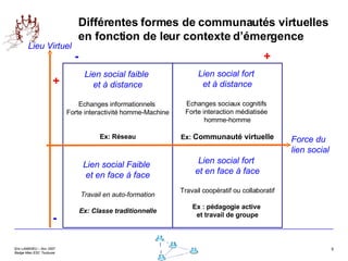Différentes formes de communautés virtuelles en fonction de leur contexte d’émergence Lien social faible  et à distance Echanges informationnels  Forte interactivité homme-Machine Ex: Réseau Lien social fort  et à distance Echanges sociaux cognitifs  Forte interaction médiatisée  homme-homme Ex:  Communauté virtuelle Lien social Faible  et en face à face Travail en auto-formation Ex: Classe traditionnelle Lien social fort  et en face à face Travail coopératif ou collaboratif Ex : pédagogie active  et travail de groupe Lieu Virtuel Force du  lien social - + + - 