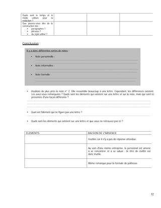 Quels sont le temps et le
mode utilisés pour la
rédaction ?
Que pouvez-vous dire de la
construction des :
paragraphes ?
phrases ?
du style utilisé ?
Conclusion :
Il y a donc différentes sortes de notes :
Note personnelle :
.........................................................................................................................................
.........................................................................................................................................
Note informelles :
.........................................................................................................................................
.........................................................................................................................................
Note formelle :
..........................................................................................................................................
........................................................................................................................................
étudions de plus près la note n° 2. Elle ressemble beaucoup à une lettre. Cependant, les différences existent.
Les avez-vous remarquées ? Quels sont les éléments qui existent sur une lettre et sur la note, mais qui sont ici
présentés d une façon différente ?
.....................................................................................................................................................................
.....................................................................................................................................................................
.....................................................................................................................................................................
Quel est l élément qui ne figure pas une lettre ?
.....................................................................................................................................................................
Quels sont les éléments qui existent sur une lettre et que vous ne retrouvez pas ici ?
ELEMENTS RAISON DE L ABSENCE
Inutiles car il n y a pas de réponse attendue.
Au sein d une même entreprise, le personnel est amené
à se rencontrer et à se saluer ; le titre de civilité est
donc inutile.
Même remarque pour la formule de politesse.
32
 