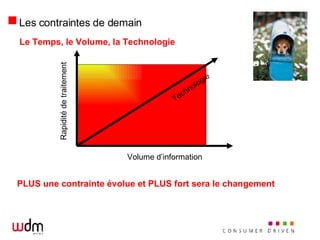 Le Temps, le Volume, la Technologie PLUS une contrainte évolue et PLUS fort sera le changement Les contraintes de demain Rapidité de traitement Volume d’information Technologie 