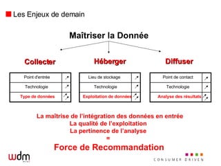 Les Enjeux de demain Collecter Héberger Diffuser La maîtrise de l’intégration des données en entrée La qualité de l’exploitation  La pertinence de l’analyse  =  Force de Recommandation Maîtriser la Donnée Point d'entrée Technologie Type de données Lieu de stockage Technologie Exploitation de données Point de contact Technologie Analyse des résultats 
