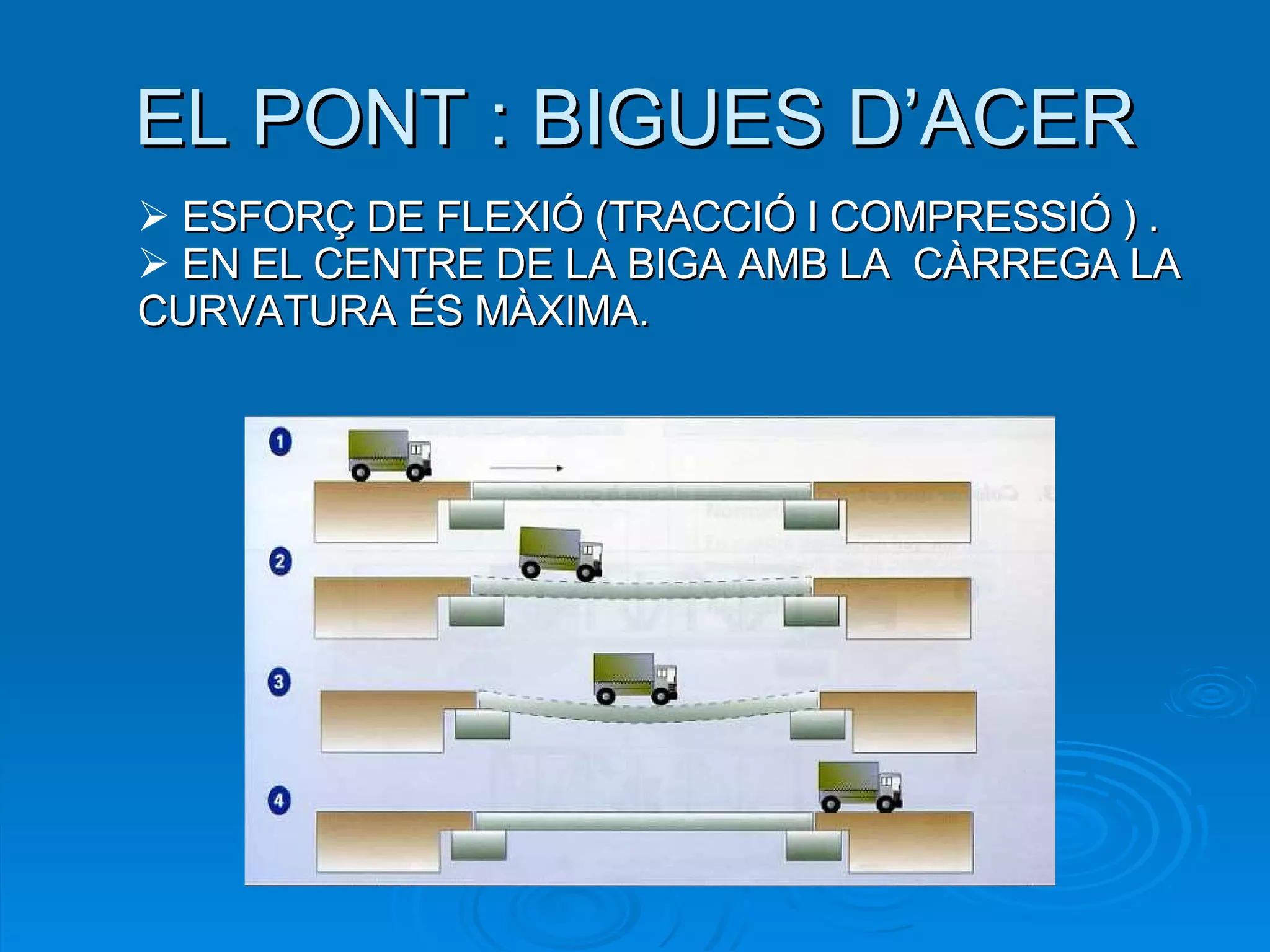 EL PONT : BIGUES D’ACER ESFORÇ DE FLEXIÓ (TRACCIÓ I COMPRESSIÓ ) . EN EL CENTRE DE LA BIGA AMB LA  CÀRREGA LA CURVATURA ÉS MÀXIMA. 