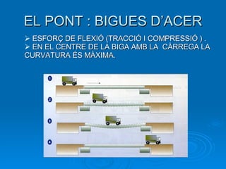 EL PONT : BIGUES D’ACER ESFORÇ DE FLEXIÓ (TRACCIÓ I COMPRESSIÓ ) . EN EL CENTRE DE LA BIGA AMB LA  CÀRREGA LA CURVATURA ÉS MÀXIMA. 