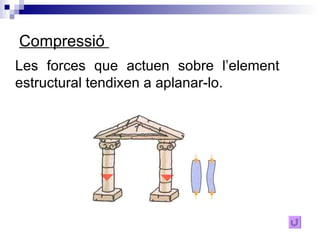 Compressió  Les forces que actuen sobre l’element estructural tendixen a aplanar-lo. 