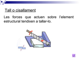 Tall o cisallament Les forces que actuen sobre l’element estructural tendixen a tallar-lo. 