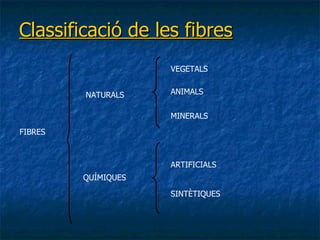 Classificació de les fibres FIBRES NATURALS QUÍMIQUES VEGETALS ANIMALS MINERALS ARTIFICIALS SINTÈTIQUES 