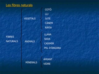 Les fibres naturals FIBRES NATURALS VEGETALS ANIMALS COTÓ LLI JUTE CÀNEM RÀFIA LLANA SEDA CAIXMIR PEL D’ÀNGORA MINERALS AMIANT VIDRE 