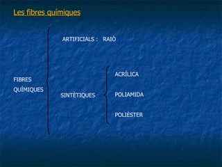 Les fibres químiques FIBRES QUÍMIQUES ARTIFICIALS :  RAIÒ SINTÈTIQUES ACRÍLICA POLIAMIDA POLIÈSTER 