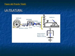 Fases del Procés Tèxtil: LA FILATURA: 