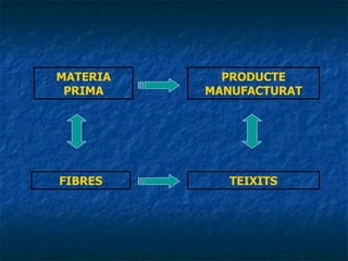 MATERIA   PRIMA PRODUCTE MANUFACTURAT FIBRES TEIXITS 