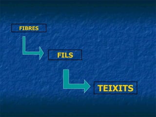 FIBRES FILS TEIXITS 