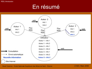 En résumé RSS | Introduction Auteur  1 Info 1 Info 2 Auteur  2 Info 1 Info 2 Auteur  3 Info 1 Info 2 Info 3 Utilisateur Auteur 1 – Info 1 Auteur 1 – Info 2 Auteur 2 – Info 1 Auteur 2 – Info 2 Auteur 3 – Info 1 Auteur 3 – Info 2 Auteur 3 – Info 2 Flux RSS Flux RSS Flux RSS Site Internet Nouvelle information web web web web Consultation Envoi automatique 