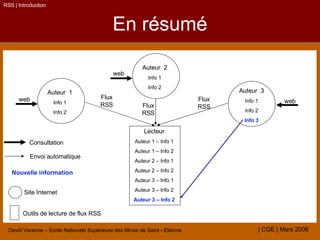 En résumé RSS | Introduction Auteur  1 Info 1 Info 2 Auteur  2 Info 1 Info 2 Auteur  3 Info 1 Info 2 Info 3 Lecteur Auteur 1 – Info 1 Auteur 1 – Info 2 Auteur 2 – Info 1 Auteur 2 – Info 2 Auteur 3 – Info 1 Auteur 3 – Info 2 Auteur 3 – Info 2 Flux RSS Flux RSS Flux RSS web web web Site Internet Outils de lecture de flux RSS Nouvelle information Envoi automatique Consultation 