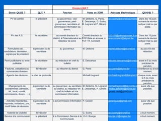 Envoie à QUI ? Envoie QUOI ? QUI ? Fonction Noms en 2009 Adresses électroniques QUAND ? PV de comité le président au gouverneur, vice-gouverneurs, past-gouverneur, secrétaire et commission information du district. M. Defeche, G. Panis,  E. Descamps, G. Scohy, M. Legrand et P. Gérard gsv.scohy@skynet.be;jmichel.defeche@skynet.be;edouard.descamps@skynet.be;michael.legrand@skynet.net;guy.panis@skynet.be;gerard.paul@gmail.com   Dans les 10 jours suivants la réunion soit par mail ou par poste. PV des R.S. le secrétaire au comité directeur du district, à l'International et au rédacteur de zone  Comité directeur du D101(liste en annexe )+ FOI + R. Constant  51D101@yahoogroupes.fr;info.foi@skynet.be;    rene.constant@skynet.be  Dans les 10 jours suivants la réunion soit par mail ou par poste. Formulaires de . . . candidature, démission, . . . signés par le président. le président ou le secrétaire au gouverneur. M. Defeche [email_address] au plus tôt dès rédaction. Pavé publicitaire ou texte publiable le secrétaire au rédacteur en chef du bulletin E. Descamps [email_address] avant le 5 du mois précédant la parution. Factures, cotisations ou commandes diverses le trésorier au trésorier du district G. Panis [email_address]   à échéance ou à tout moment. Agenda des réunions le chef de protocole   Michaël Legrand [email_address]   chaque mois, avant le 5 du mois précédant la parution. Changements de coordonnées (adresses, tél., local, comité, commissions, divers  . . .) le président ou le secrétaire au gouverneur, au secrétaire du district, au rédacteur en chef du bulletin et à la commission Information. M. Defeche, M. Legrand, E. Descamps, P. Gérard michael.legrand@skynet.be;edouard.descamps@skynet.be;   [email_address] ;gerard.paul@gmail.com   aussi vite que possible. Activités importantes, imprimés, invitations, prix, modif dates de réunions  le président ou le secrétaire à la Commission Information P. Gérard [email_address]   aussi vite que possible. Matériel de visibilité le trésorier   G. Scohy [email_address] à tout moment. Service à la communauté le président à la Commission Service à la Communauté. C-H. Bourge [email_address] à tout moment. 