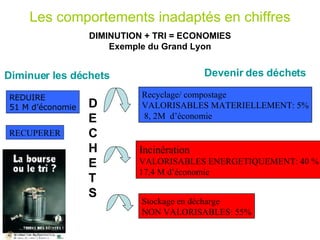 Les comportements inadaptés en chiffres Recyclage/ compostage VALORISABLES MATERIELLEMENT: 5% 8, 2M  d’économie Incinération VALORISABLES ENERGETIQUEMENT: 40 % 17,4 M d’économie Stockage en décharge NON VALORISABLES: 55% Devenir des déchets D E C H E T S Diminuer les déchets RECUPERER REDUIRE 51 M d’économie DIMINUTION + TRI = ECONOMIES Exemple du Grand Lyon 
