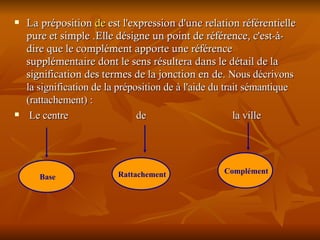 La préposition  de  est l'expression d'une relation référentielle pure et simple .Elle désigne un point de référence, c'est-à-dire que le complément apporte une référence supplémentaire dont le sens résultera dans le détail de la signification des termes de la jonction en de.  Nous décrivons la signification de la préposition de à l'aide du trait sémantique (rattachement) : Le centre  de  la ville  Base   Rattachement   Complément   