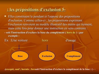 5- les prépositions d'exclusion :   Elles constituent le pendant et l'opposé des prépositions d'inclusion. Comme celles-ci ; les prépositions exprimant l'exclusion renvoient au modèle illustratif des mains qui tiennent, mais cette fois pour donner une instruction en sens contraire : - soit l'instruction d'exclure la base du complément (  hors de  ) : par exemple :  Ex  :Une voiture  hors  d'usage Base  Exclusion   Complément   - soit l'instruction d'exclure le complément de la base : ( excepté, sauf ; hormis ; fors ). 