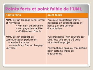 Points forts point faible
*UML est un langage semi-formel
et normalisé
=>un gain de précision
=>un gage de stabilité
=>l'utilisation d'outils
*UML est un support de
communication performant
=>cadre l'analyse
=>souple en font un langage
universel
*La mise en pratique d'UML
nécessite un apprentissage et
passe par une période
d'adaptation.
*Le processus (non couvert par
UML) est une autre clé de la
réussite d'un projet.
*Sémantique floue ou mal définie
pour certains types de
diagrammes
Points forts et point faible de l’UML
12
 