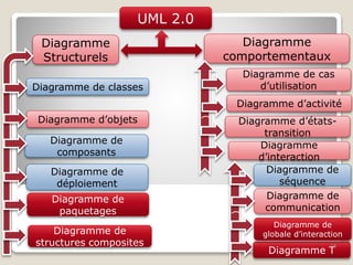 UML 2.0
Diagramme
Structurels
Diagramme
comportementaux
Diagramme de classes
Diagramme de
composants
Diagramme de
déploiement
Diagramme d’objets
Diagramme de
paquetages
Diagramme de
structures composites
)
Diagramme de cas
d’utilisation
Diagramme d’activité
Diagramme d’états-
transition
Diagramme
d’interaction
)
Diagramme de
séquence
Diagramme de
communication
Diagramme T
Diagramme de
globale d’interaction
16
 