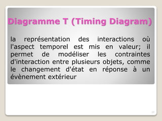 Diagramme T (Timing Diagram)
la représentation des interactions où
l'aspect temporel est mis en valeur; il
permet de modéliser les contraintes
d'interaction entre plusieurs objets, comme
le changement d'état en réponse à un
évènement extérieur
17
 