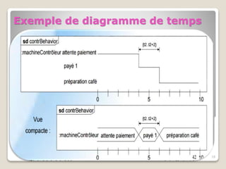 Exemple de diagramme de temps
18
 