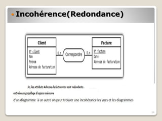  Incohérence(Redondance)
24
 