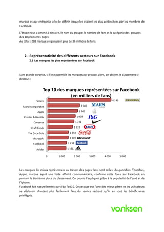 marque et par entreprise afin de définir lesquelles étaient les plus plébiscitées par les membres de
Facebook.

L’étude nous a amené à extraire, le nom du groupe, le nombre de fans et la catégorie des groupes
des 10 premières pages.
Au total : 208 marques regroupant plus de 36 millions de fans.



    2. Représentativité des différents secteurs sur Facebook
        2.1 Les marques les plus représentées sur Facebook



Sans grande surprise, si l’on rassemble les marques par groupe, alors, on obtient le classement ci-
dessous :


                   Top 10 des marques représentées sur Facebook
                                (en milliers de fans)
             Ferrero                                                            4 149

  Mars Incorporated                                     2 086

              Apple                                 1 962

   Procter & Gamble                               1 809

           Converse                              1 721

         Kraft Foods                            1 632

       The Coca-Cola…                     1 358

          Microsoft                      1 349

           Facebook                     1 238

              Adidas                    1 196

                       0        1 000           2 000           3 000   4 000           5 000



Les marques les mieux représentées au travers des pages fans, sont celles du quotidien. Toutefois,
Apple, marque ayant une forte affinité communautaire, confirme cette force sur Facebook en
prenant la troisième place du classement. On pourra l’expliquer grâce à la popularité de l’ipod et de
l’iphone.
Facebook fait naturellement parti du Top10. Cette page est l’une des mieux gérée et les utilisateurs
se déclarent d’autant plus facilement fans du service sachant qu’ils en sont les bénéficiaires
privilégiés.
 