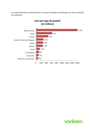 La société Microsoft est présente grâce à la marque Windows Live Messenger qui attire la majorité
des utilisateurs.


                                     Fans par type de produit
                                           (en milliers)

                  Agroalimentaire                                                              15 666

                            Mode                                  5 915

                         Internet                         4 367

   Service / Produit technologique              2 543

                           Sports               2 450

                          Boisson               2 298

                           Alcool          1 202

                    Presse/Media          933

                      Automobile         720

        Produit de consommation          555

                                     0   2000      4000    6000      8000 10000 12000 14000 16000
 