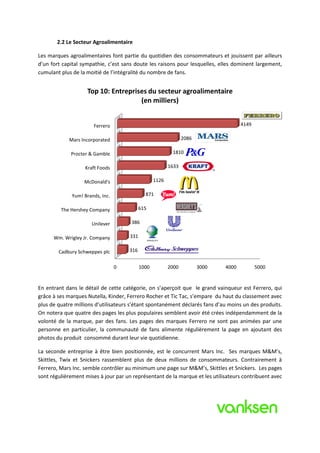 2.2 Le Secteur Agroalimentaire

Les marques agroalimentaires font partie du quotidien des consommateurs et jouissent par ailleurs
d’un fort capital sympathie, c’est sans doute les raisons pour lesquelles, elles dominent largement,
cumulant plus de la moitié de l’intégralité du nombre de fans.


                    Top 10: Entreprises du secteur agroalimentaire
                                     (en milliers)


                       Ferrero                                                        4149

            Mars Incorporated                                    2086

             Procter & Gamble                              1810

                   Kraft Foods                            1633

                   McDonald's                      1126

              Yum! Brands, Inc.               871

         The Hershey Company                615

                      Unilever        386

      Wm. Wrigley Jr. Company         331

        Cadbury Schweppes plc         316


                                  0         1000          2000          3000   4000          5000


En entrant dans le détail de cette catégorie, on s’aperçoit que le grand vainqueur est Ferrero, qui
grâce à ses marques Nutella, Kinder, Ferrero Rocher et Tic Tac, s’empare du haut du classement avec
plus de quatre millions d’utilisateurs s’étant spontanément déclarés fans d’au moins un des produits.
On notera que quatre des pages les plus populaires semblent avoir été crées indépendamment de la
volonté de la marque, par des fans. Les pages des marques Ferrero ne sont pas animées par une
personne en particulier, la communauté de fans alimente régulièrement la page en ajoutant des
photos du produit consommé durant leur vie quotidienne.

La seconde entreprise à être bien positionnée, est le concurrent Mars Inc. Ses marques M&M’s,
Skittles, Twix et Snickers rassemblent plus de deux millions de consommateurs. Contrairement à
Ferrero, Mars Inc. semble contrôler au minimum une page sur M&M’s, Skittles et Snickers. Les pages
sont régulièrement mises à jour par un représentant de la marque et les utilisateurs contribuent avec
 