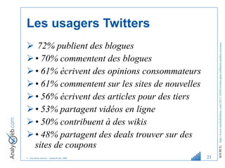 Les usagers Twitters   72% publient des blogues •  70% commentent des blogues •  61% écrivent des opinions consommateurs •  61% commentent sur les sites de nouvelles •  56% écrivent des articles pour des tiers •  53% partagent vidéos en ligne •  50% contribuent à des wikis •  48% partagent des deals trouver sur des sites de coupons SOURCE:  http://www.michelleblanc.com/2011/10/03/twitter-plus-influent-medias-sociaux/   