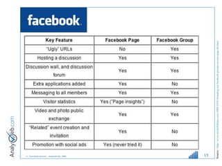 Source :  h ttp://www.michelleblanc.com/2008/10/01/branding-sur-facebook-groupe-ou-une-page-de-fans/   