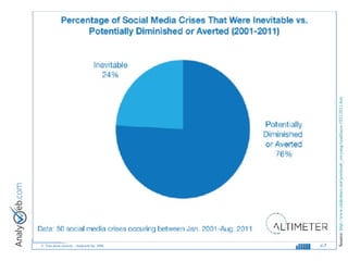 Source:  http://www.slideshare.net/jeremiah_owyang/readiness-10312011-km   