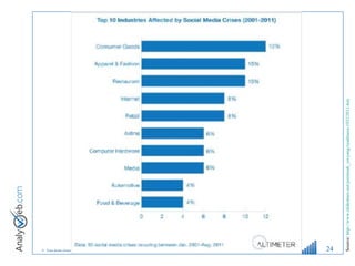 Source:  http://www.slideshare.net/jeremiah_owyang/readiness-10312011-km   
