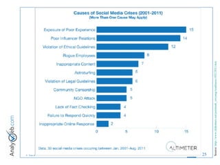 Source:  http://www.slideshare.net/jeremiah_owyang/readiness-10312011-km   