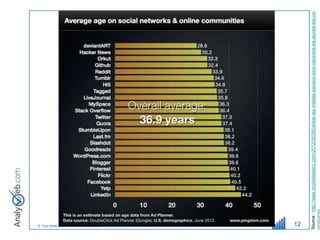 © Tous droits réservés – Analyweb Inc. 2008
12




Source : http://www.michelleblanc.com/2012/09/06/utiliser-les-medias-sociaux-pour-rejoindre-les-jeunes-est-un-
oxymoron/
 