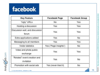 © Tous droits réservés – Analyweb Inc. 2008
 15




Source : http://www.michelleblanc.com/2008/10/01/branding-sur-facebook-groupe-ou-une-page-de-fans/
 