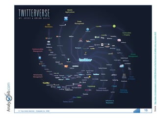 © Tous droits réservés – Analyweb Inc. 2008
16




        Source : http://www.micropersuasion.com/2009/06/what-is-the-the-future-of-twitter-only-you-know.html
 