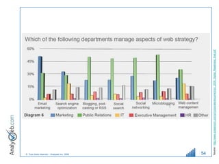 © Tous droits réservés – Analyweb Inc. 2008
54




         Source : http://www.ipressroom.com/pr/corporate/document/ipr_2009_Digital_Readiness_final.pdf
 